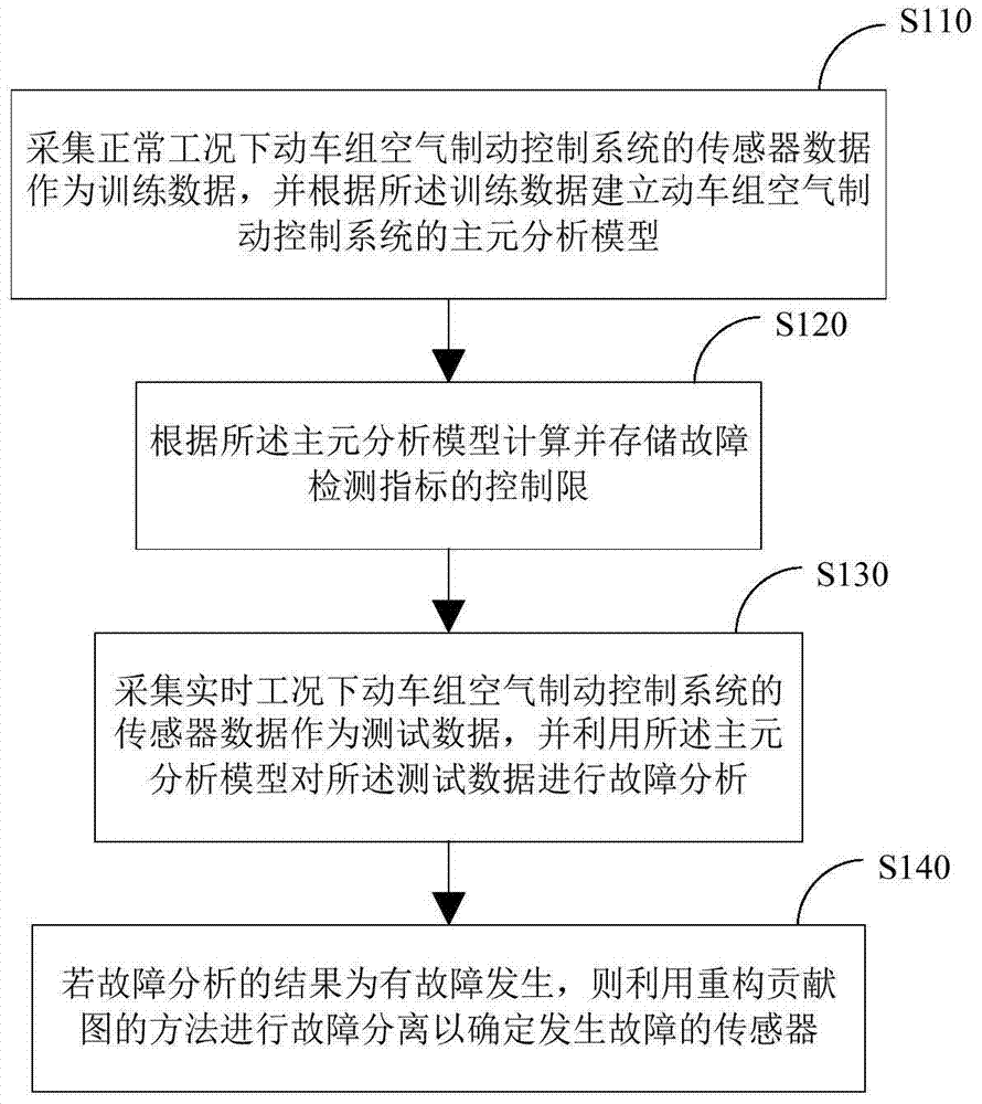 Method and system for sensor fault diagnosis of EMU air brake control system