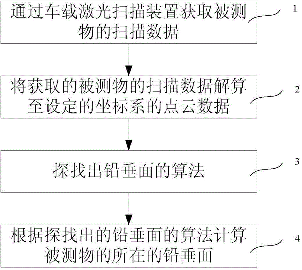 Algorithm for automatically extracting vertical plane on basis of vehicle-mounted laser scanning data