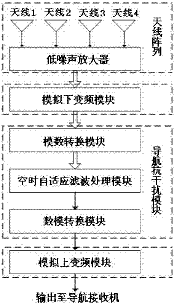 A hybrid satellite navigation anti-jamming method and device