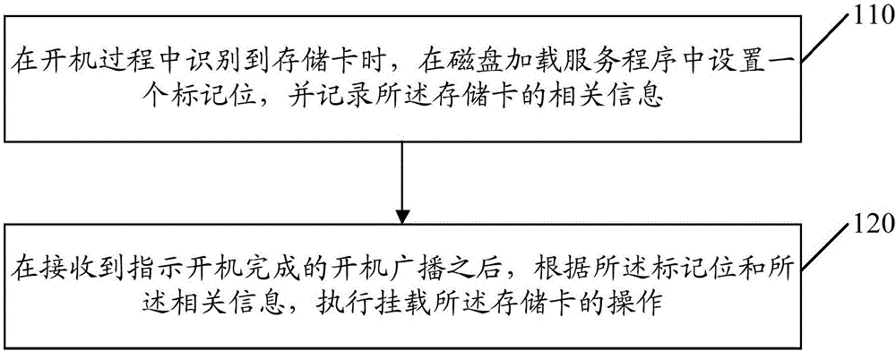 Method and device for mounting memory card and mobile terminal