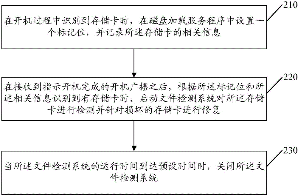 Method and device for mounting memory card and mobile terminal