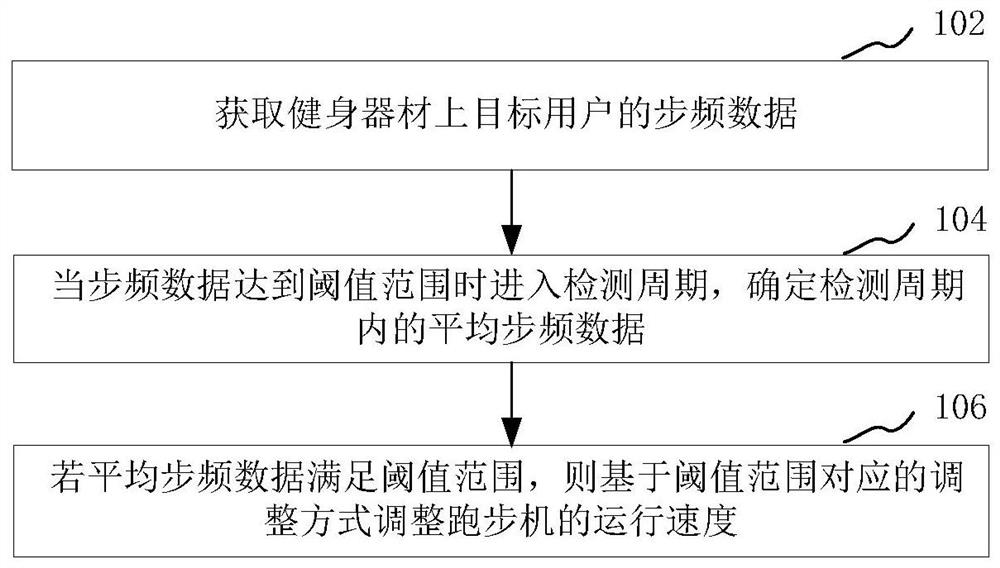 Control system and control method of fitness equipment