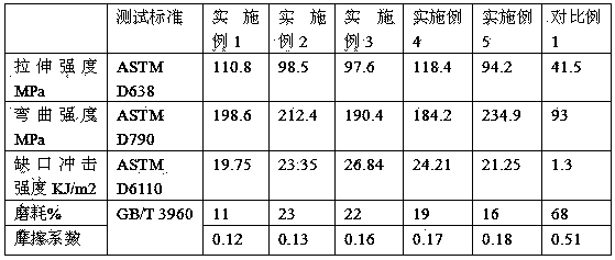 Wear-resistant and high-temperature-resistant nylon composite material and preparation method thereof