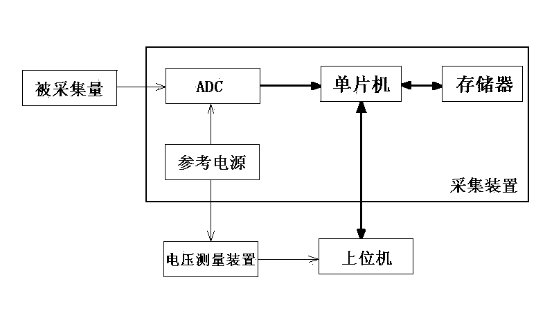 Method for improving analog-to-digital conversion accuracy of analog quantity collection device