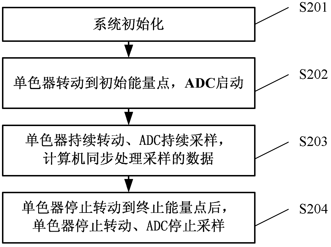 Data collection method based on monochromator quick-scanning control system