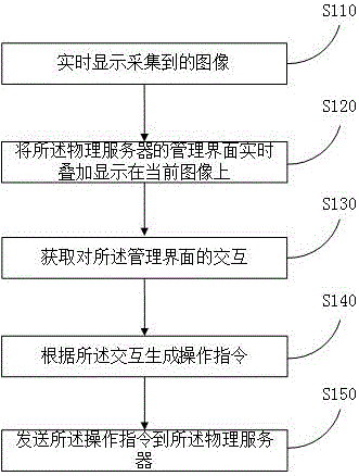 Server management method and system based on augmented reality