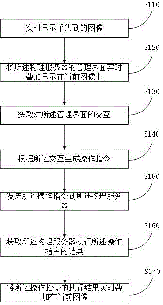 Server management method and system based on augmented reality