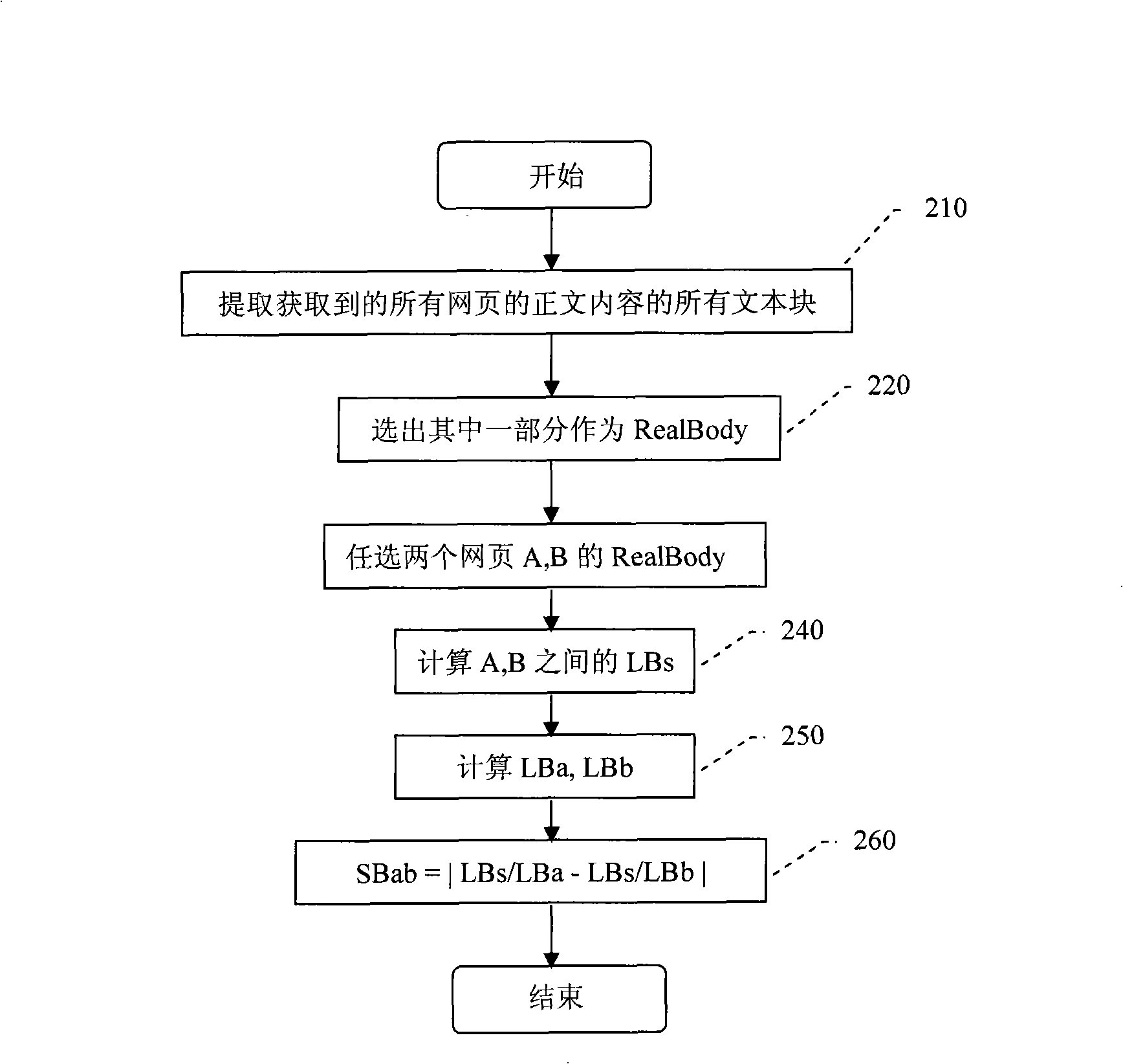 Method for judging whether web page content is identical or not