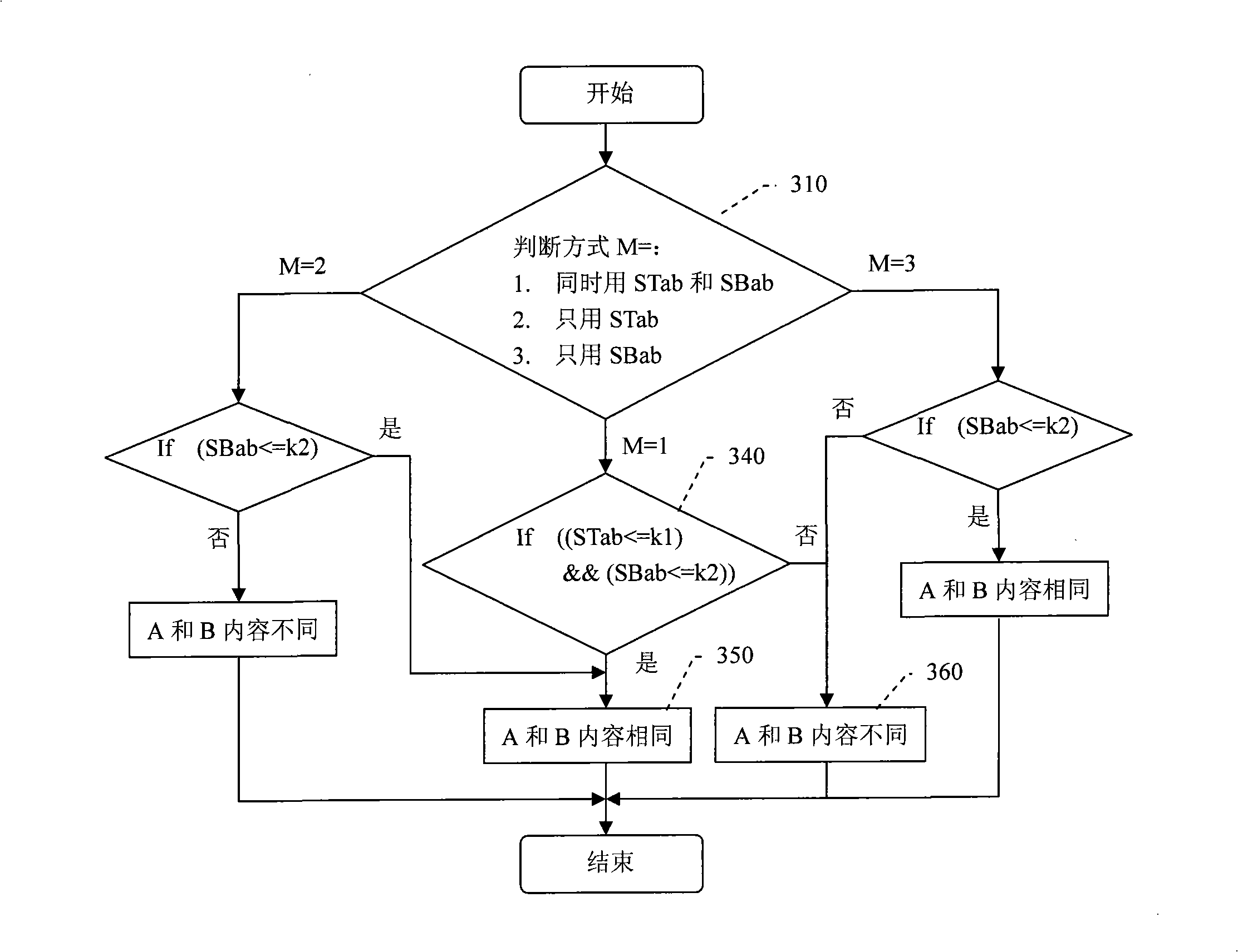 Method for judging whether web page content is identical or not