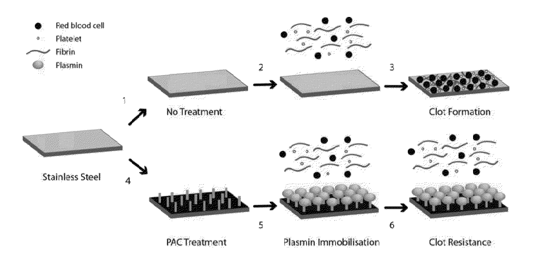 Medical devices with reduced thrombogenicity