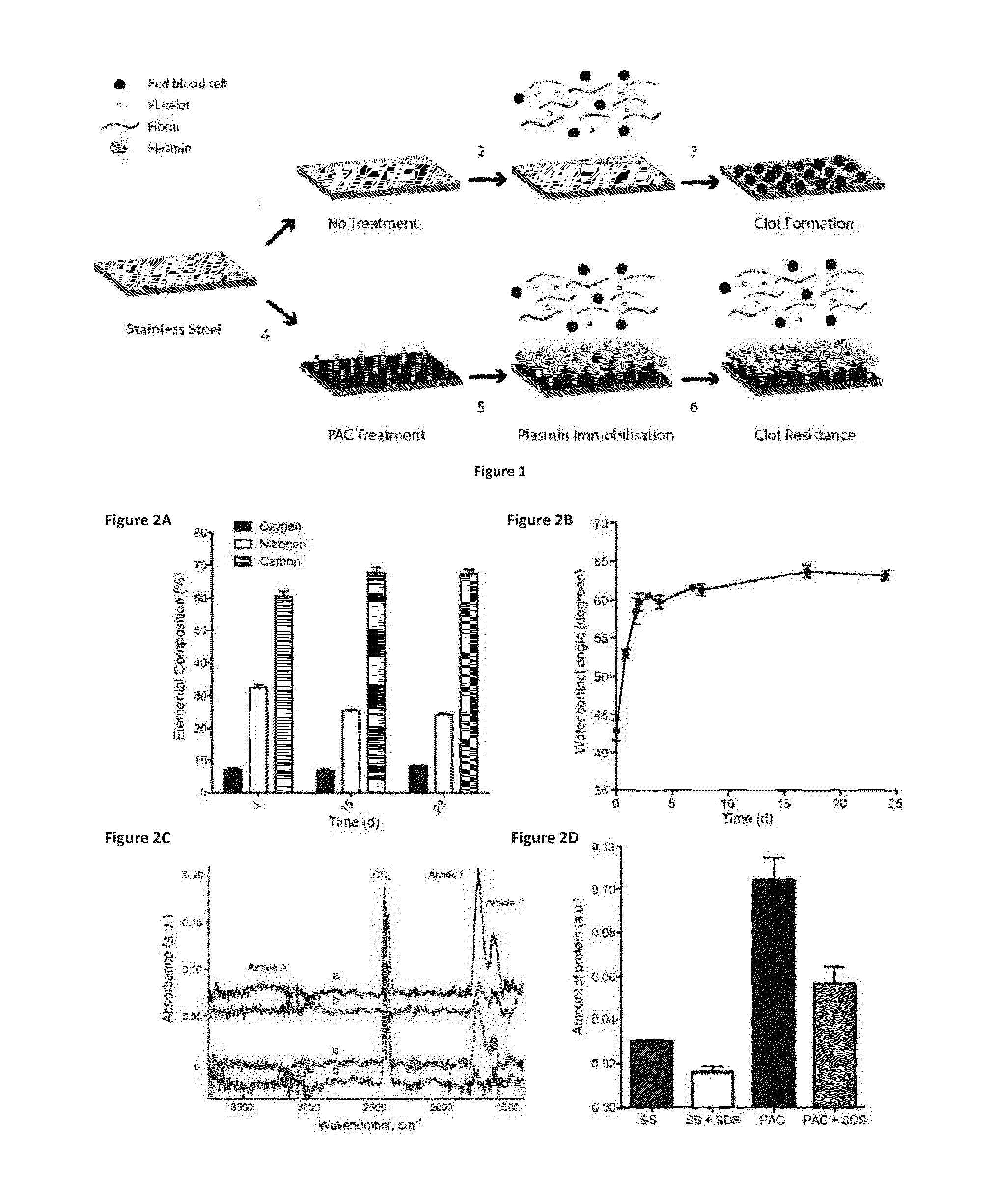 Medical devices with reduced thrombogenicity