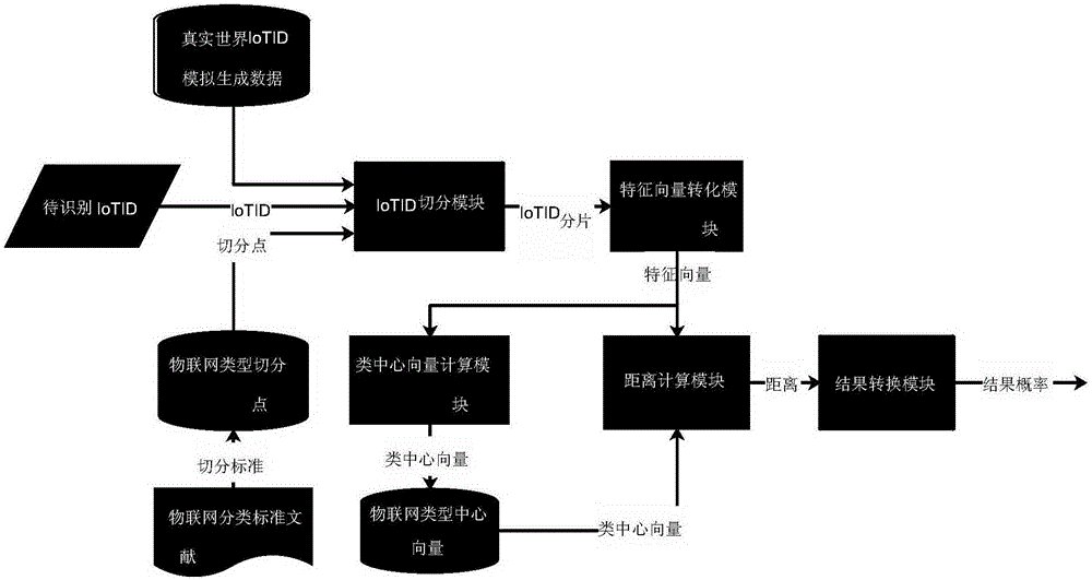 Dynamic characteristic-based heterogeneous Internet of Things identifier identification method and system