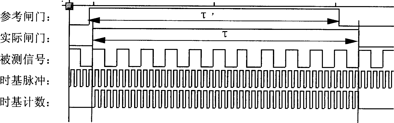 Fast frequency measuring system and method