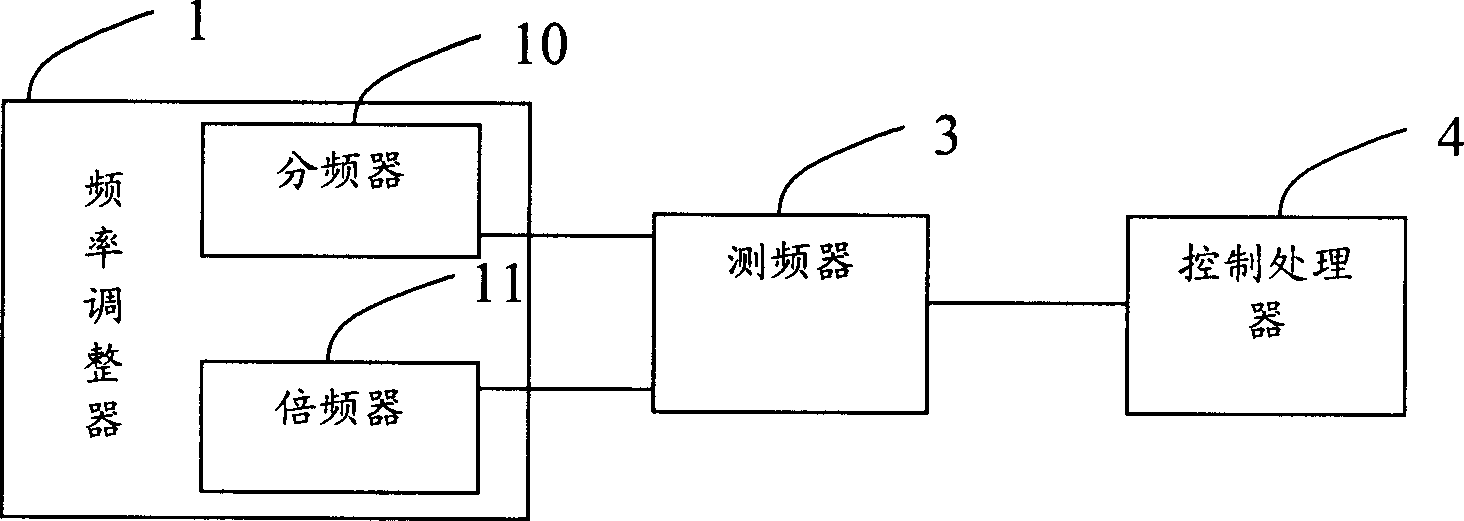 Fast frequency measuring system and method