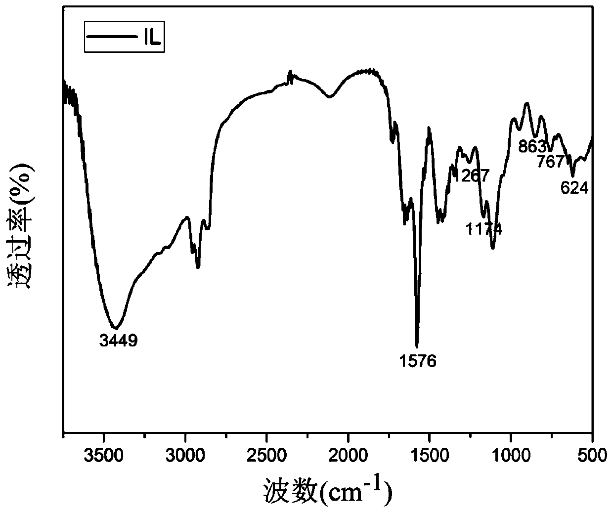 A kind of epoxy-based ionic liquid/multi-walled carbon nanotube/polymer composite material and preparation method thereof