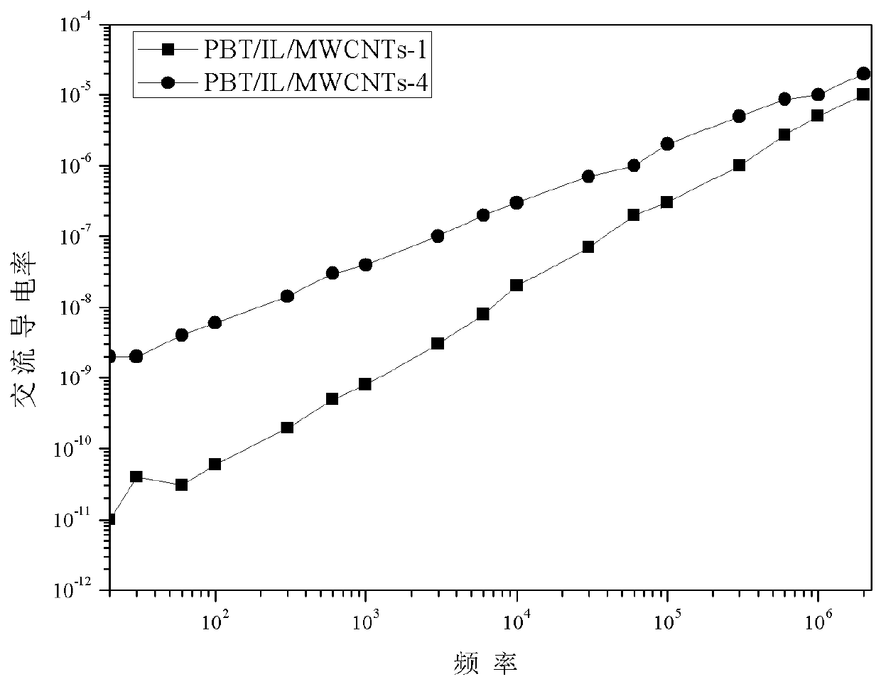 A kind of epoxy-based ionic liquid/multi-walled carbon nanotube/polymer composite material and preparation method thereof