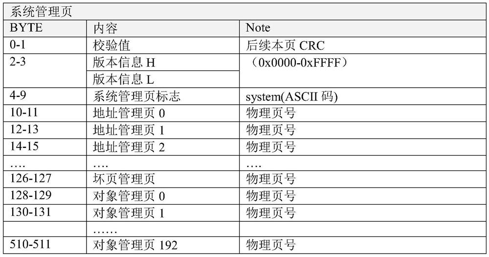 JAVA card FLASH page wear balance management method