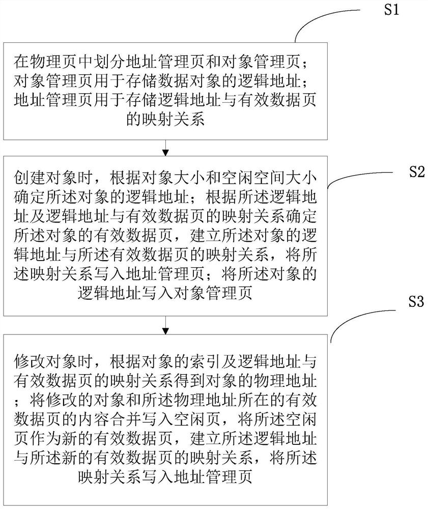 JAVA card FLASH page wear balance management method