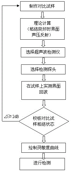 A Method for Ultrasonic Detection of Bonding State of Steel Tube Concrete