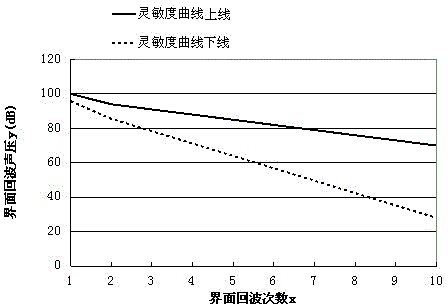 A Method for Ultrasonic Detection of Bonding State of Steel Tube Concrete