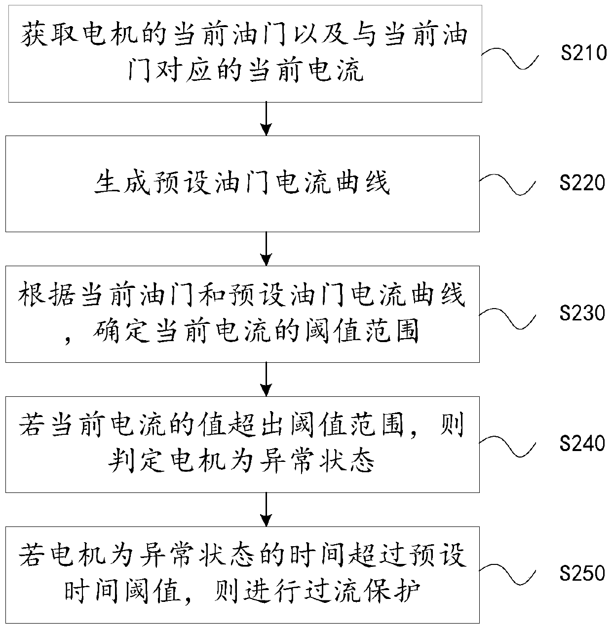 Over-current protection method, device and system, and unmanned aerial vehicle