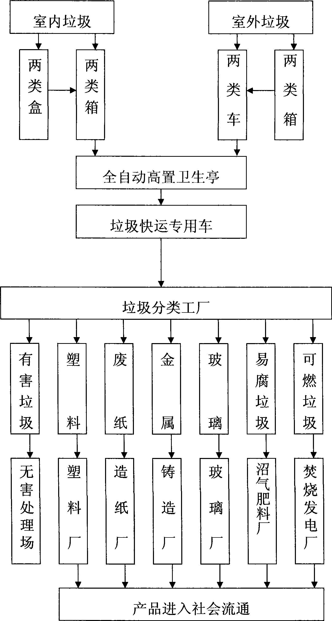 Comprehensive utilization method of consumer waste