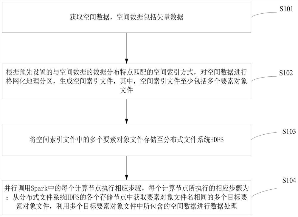 Distributed processing method and device for spatial big data