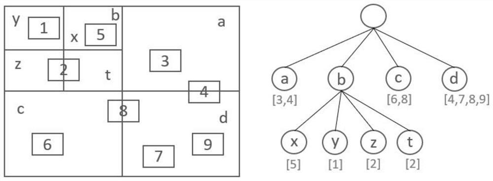 Distributed processing method and device for spatial big data