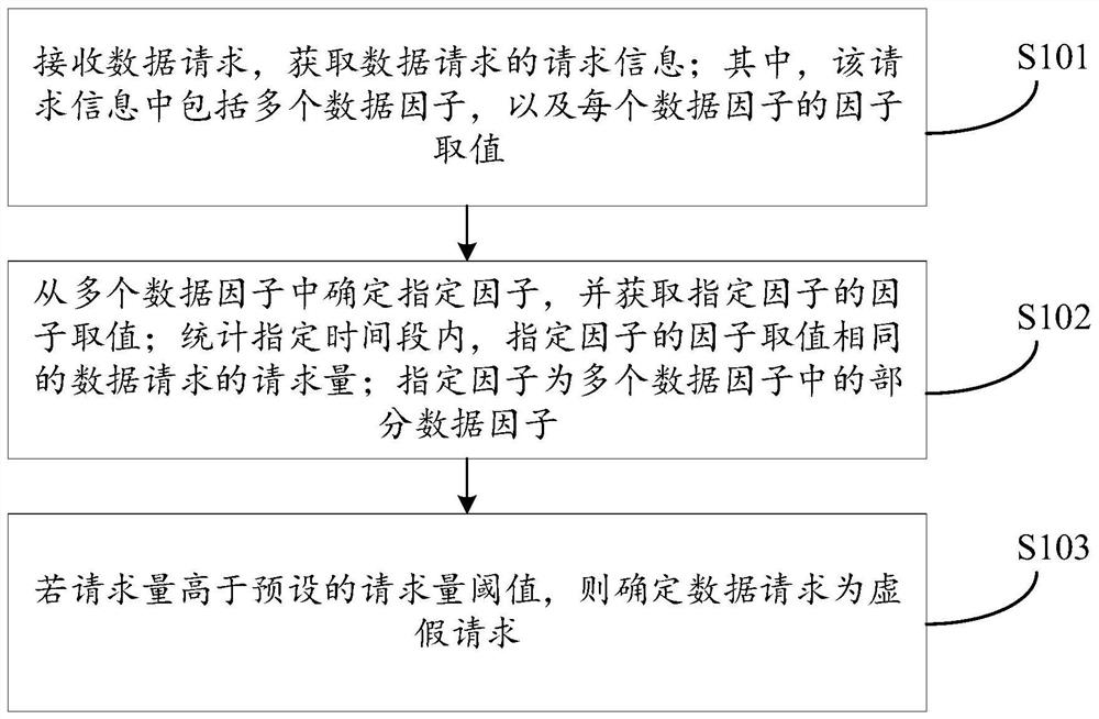 False request identification method and device, equipment and storage medium