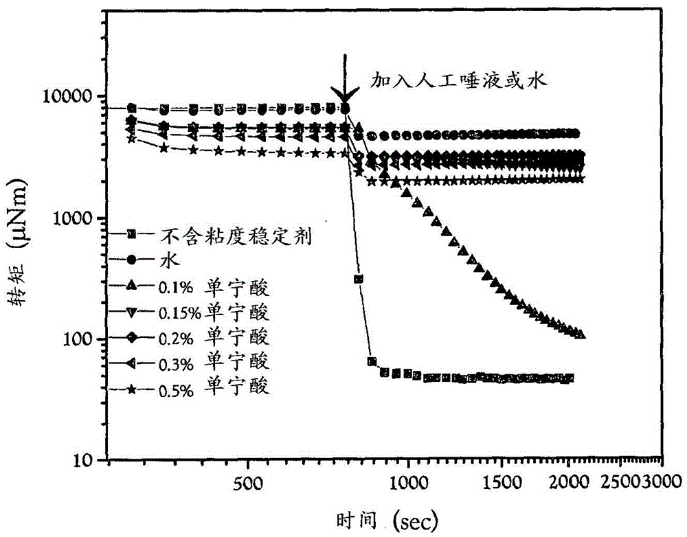 Compositions for use in nutrition of dysphagia patients