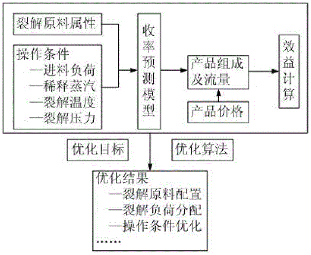 Forecasting and optimizing method for ethylene cracking material configuration