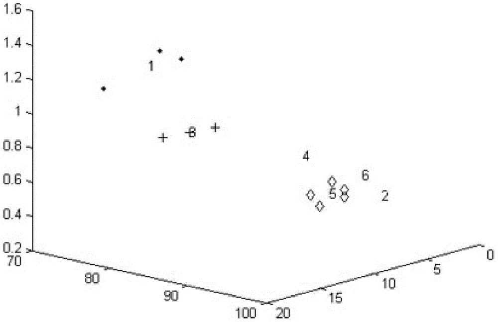 Forecasting and optimizing method for ethylene cracking material configuration