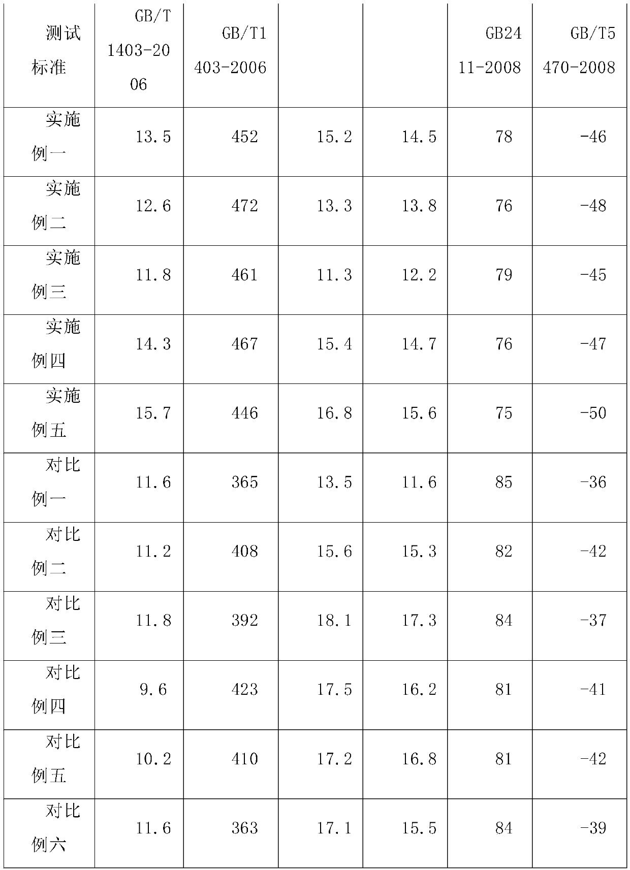 A kind of preparation method of environment-friendly cold-resistant polyvinyl chloride elastomer composition