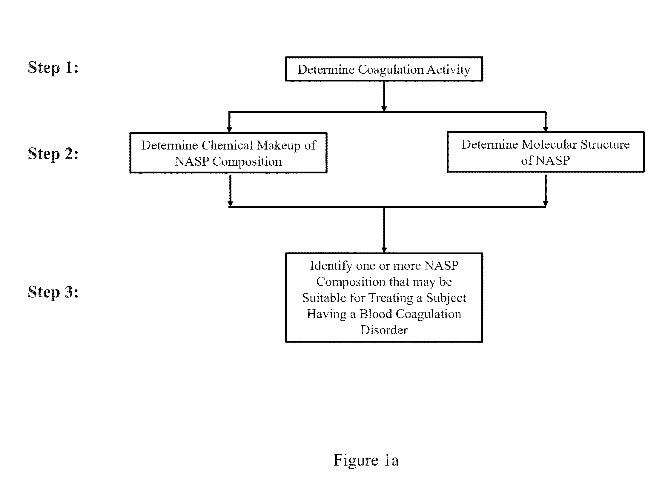 Methods and systems for screening compositions comprising non-anticoagulant sulfated polysaccharides