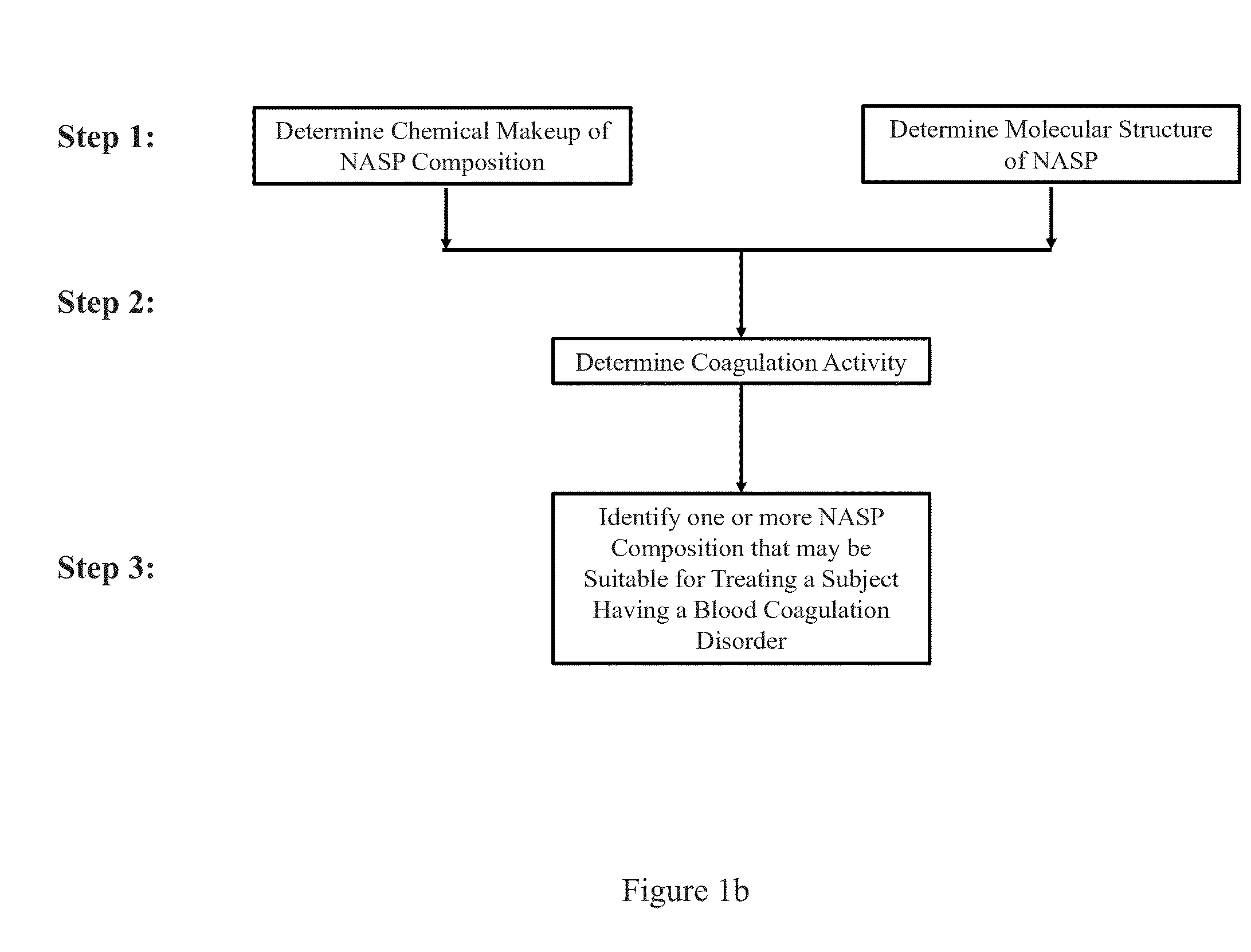 Methods and systems for screening compositions comprising non-anticoagulant sulfated polysaccharides