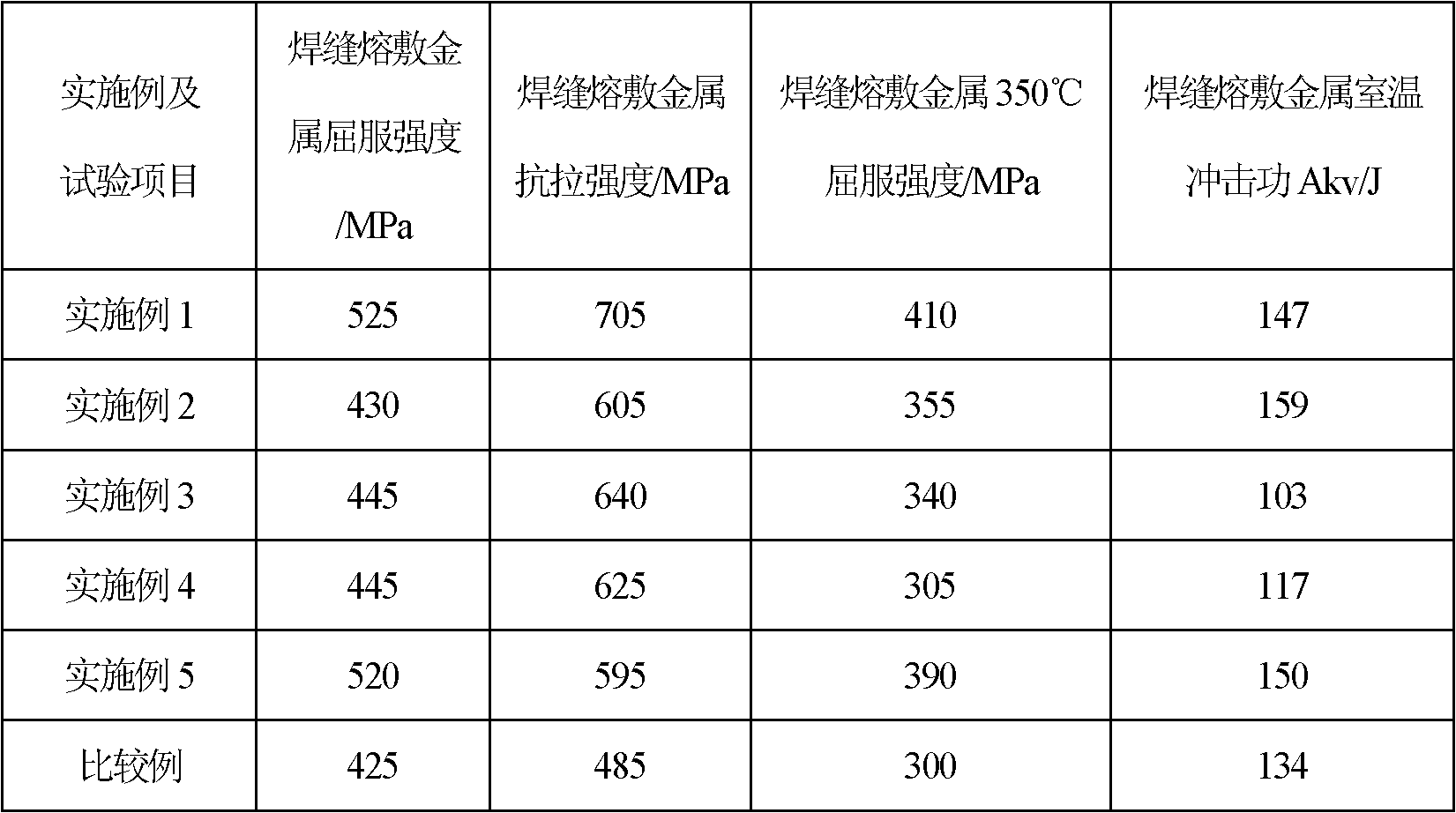 Nickel-based welding wire for main equipment of nuclear island of nuclear power station