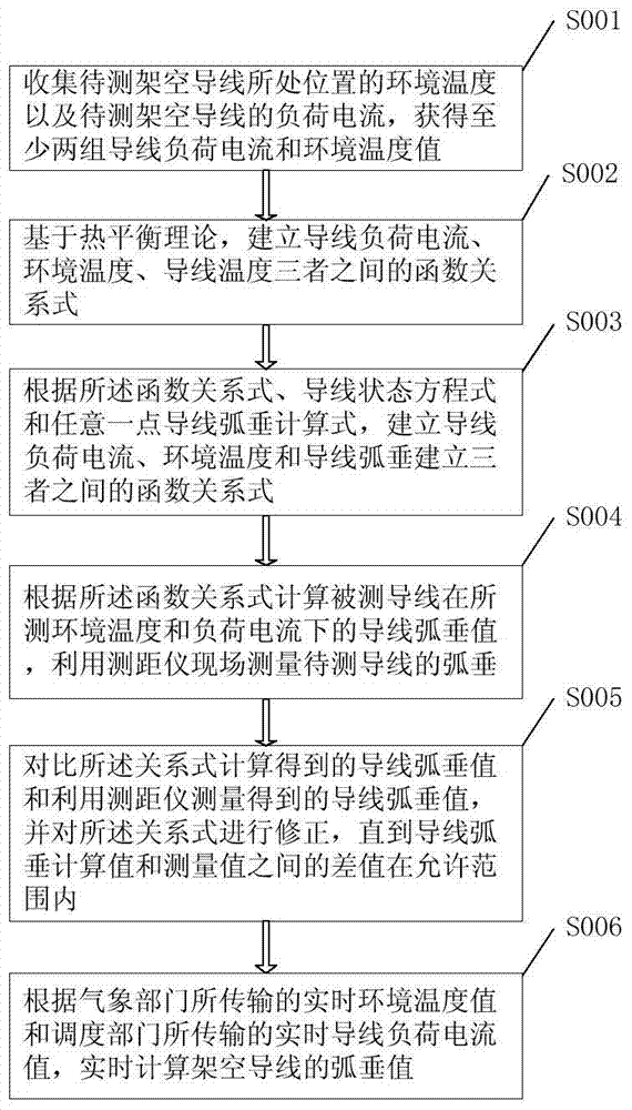 A Real-time Calculation Method of Overhead Conductor Sag in High Temperature Weather