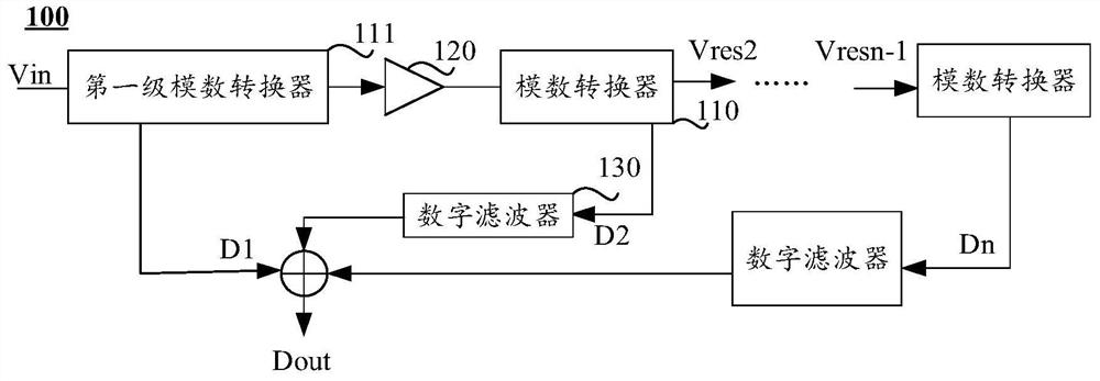 Assembly line analog-to-digital conversion circuit