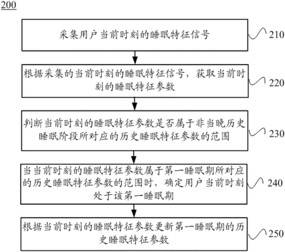 Method and device for determining sleeping stages