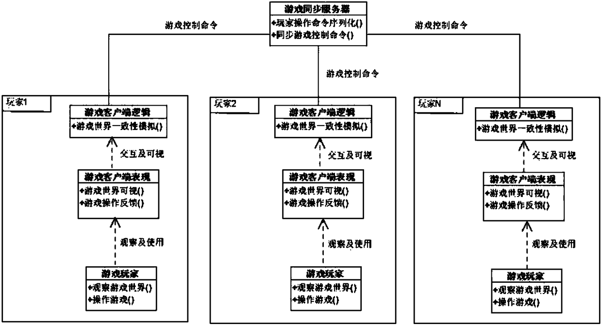 Peer-to-peer computing based game interactive method and system for multi-user scenario