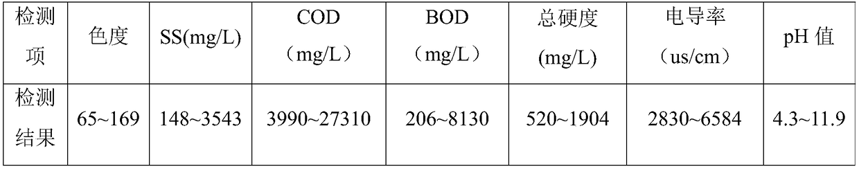 Industrial sewage treatment method