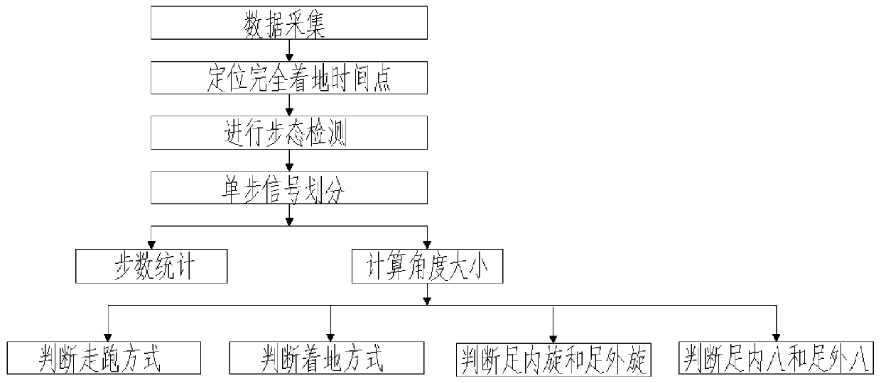 Gait detection and analysis method and device thereof