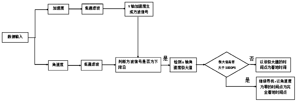 Gait detection and analysis method and device thereof