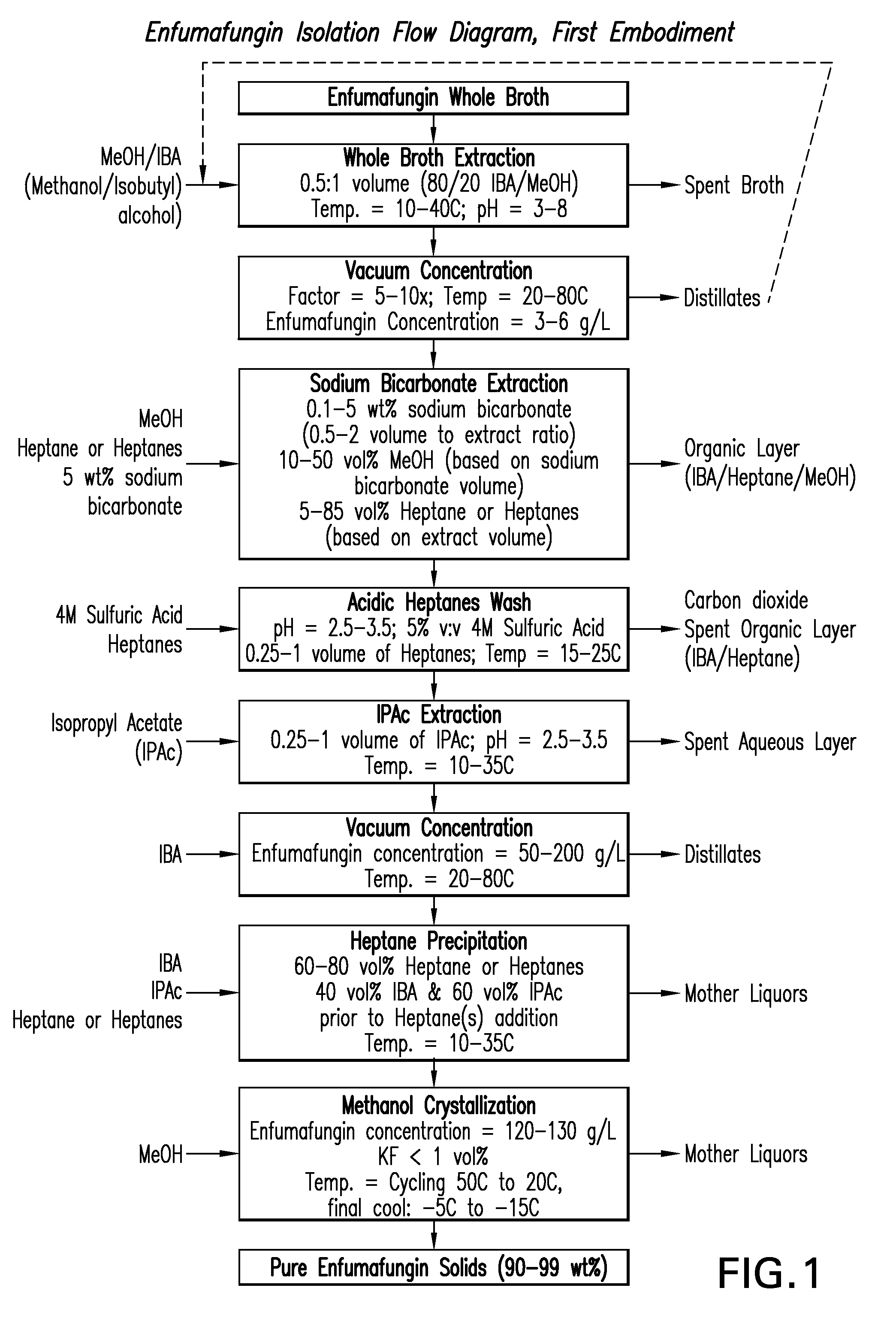 Processes for isolation and purification of enfumafungin