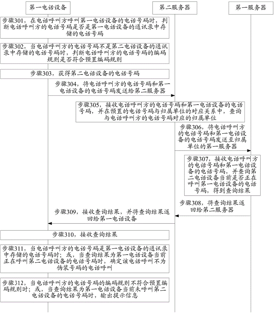 Telephone call identification method and device