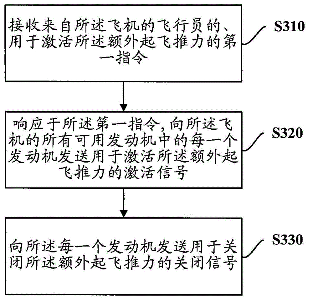 Method and device for controlling additional takeoff thrust of plane