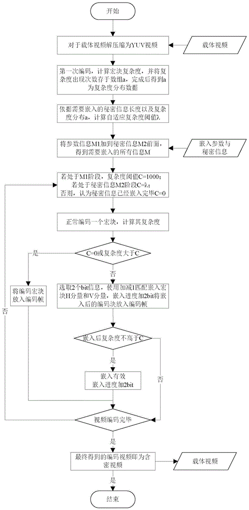 Adaptive video motion vector steganographic method based on macro-block complexity