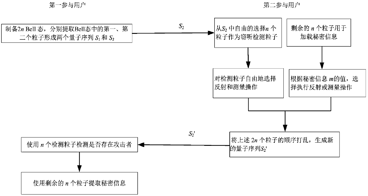 Semi-quantum secure direct communication protocol based on Bell state