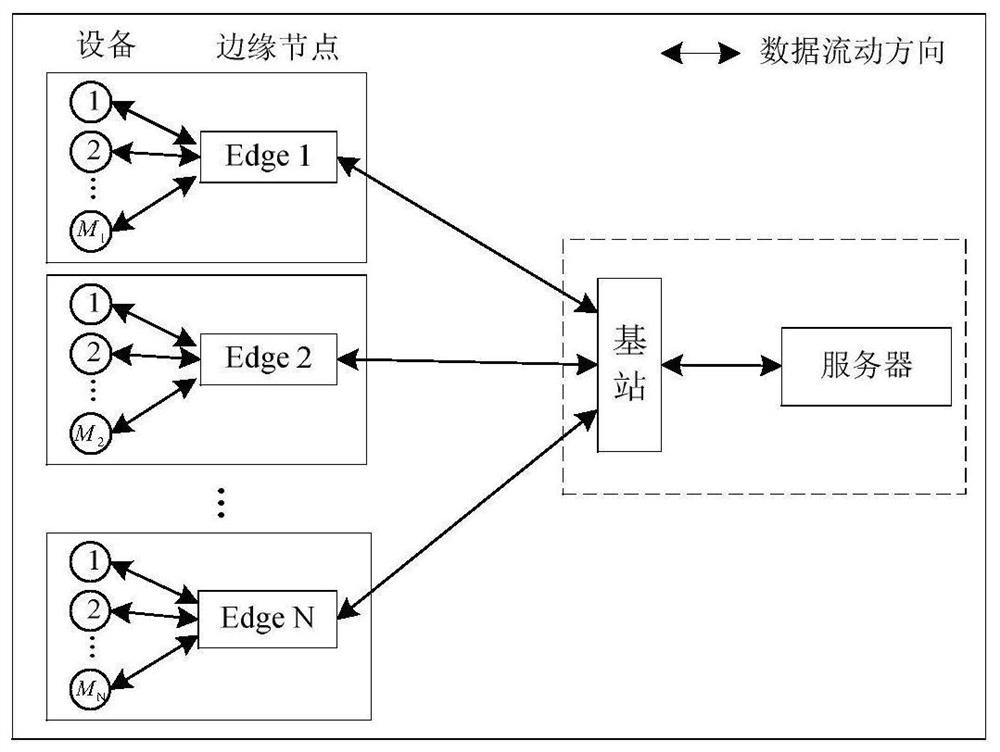 Hierarchical edge computing unloading method based on priority