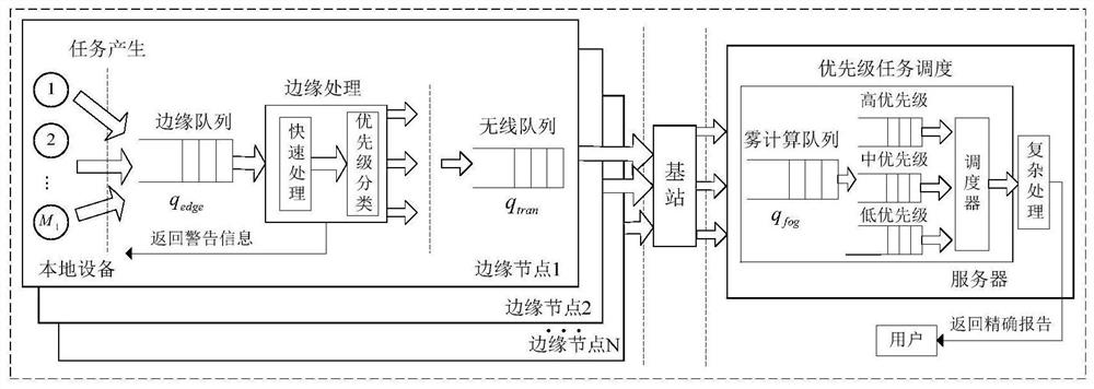 Hierarchical edge computing unloading method based on priority